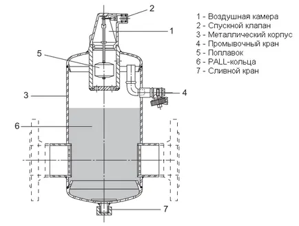 separator de aer și nămol pentru sistemele de încălzire pentru încălzirea ghidului