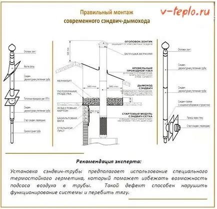 coș de fum Sandwich cu propriile sale mâini - o schemă de instalație video