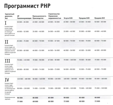 Как стоят програмист PHP, geekbrains - обучение портал за програмисти