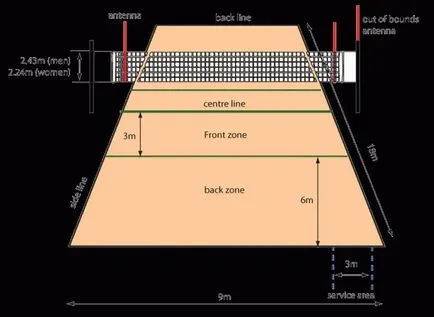 Dimensiunile standard ale instanței de volei