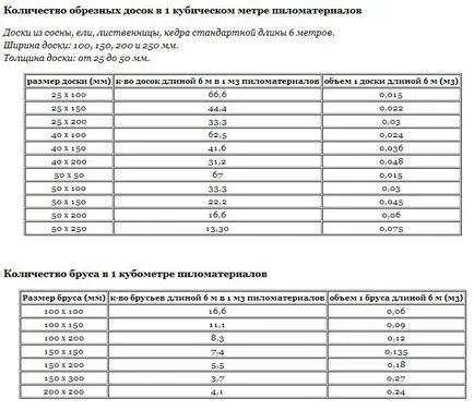 Стандартни размери на дървен материал и на въздействието на влага от обема им