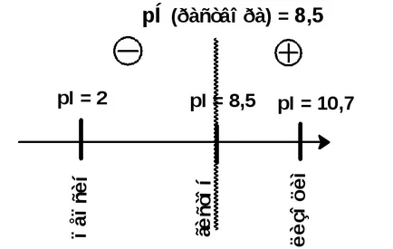 Proprietățile soluțiilor de polielectroliți