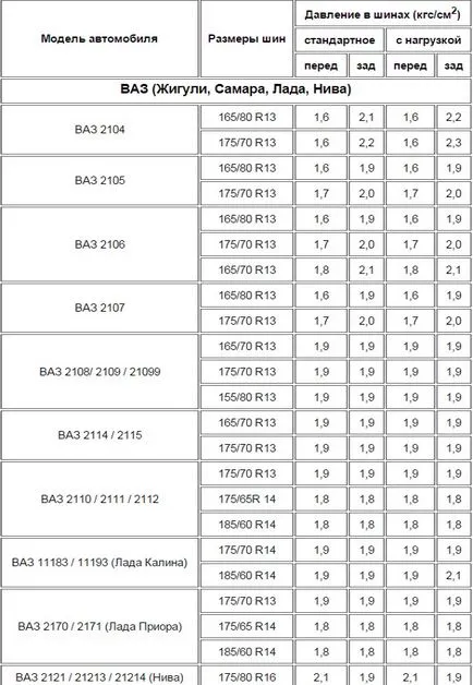 Táblázat a szükséges nyomást gumiabroncsok az autók