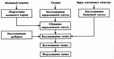 Procesul de fabricație a produselor de patiserie