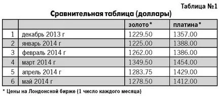 Trei moduri de a cumpăra aur și două - cum să salvați