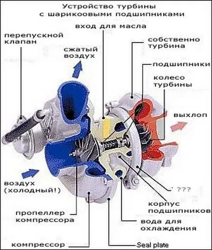 Turboyamu benzină sau motor diesel cu supraalimentarea, ce și cum să scape,