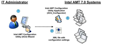 Távoli adminisztráció segítségével Intel AMT technológia
