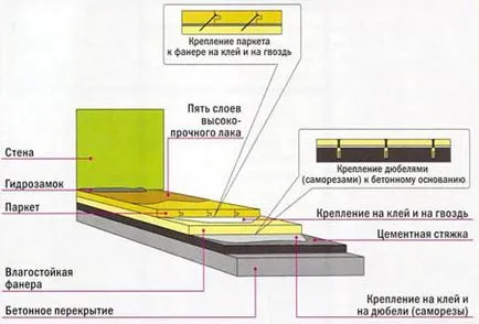 Полагане на дървени подови настилки замазки шперплат със собствените си ръце, ръководството за видео