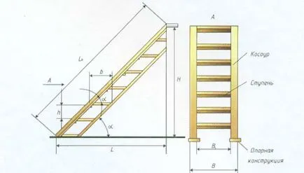 instalarea de scări