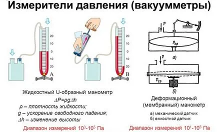 U тръба манометър, статии, nvph