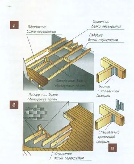 instalarea de scări