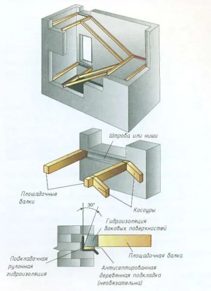 instalarea de scări