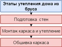 Изолация на дома от бар извън 150x150 монтаж технология