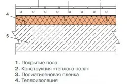 Melegítő a padlót a kezüket polisztirolhab (fotó)