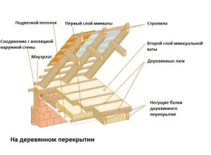 Izolarea mansarda cu instructiuni minerala tehnologie lână