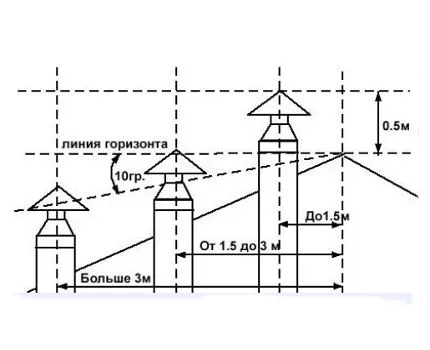 garaj Ventilația cu regulile lui, circuitul electric de specii de mâini