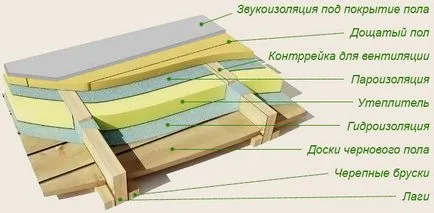 Melegítő a padló alatt esztrich polisztirolhab kezét lépések