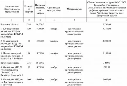 Fehéroroszország voltak lakáshitelek a rászorulók alatt 6-9% évente, Fehéroroszország News