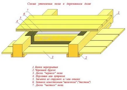 Melegítő a faház technológia és a design külső és belső szigetelés