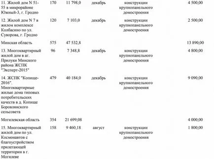 В Беларус имаше заеми за жилища за нуждаещите се при 6-9% годишно, Беларус новини