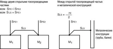 изравняване на проводник