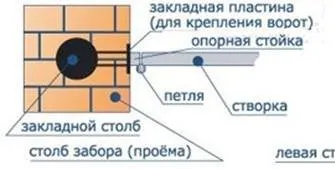 Grup de intrare la proiectarea site-ul și instalarea de porți batante