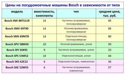 Видове съдомиялни машини - какви са те