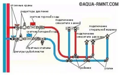 Unitate de alimentare cu apă din polipropilenă și instalarea cu propriile lor mâini