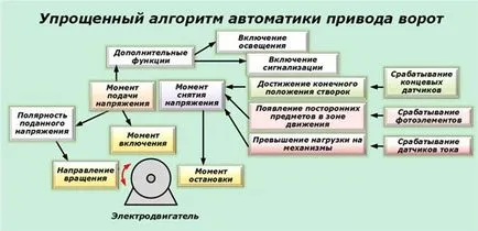 Порти ролетни, устройството, принципа на работа, монтаж на врати с ръцете си, полезни съвети