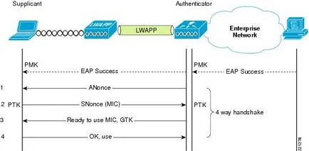 WPA2-предприятието, или правилният подход към безопасността на Wi-Fi мрежа