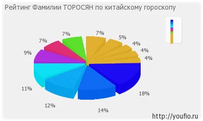 Значение Торосян семейства