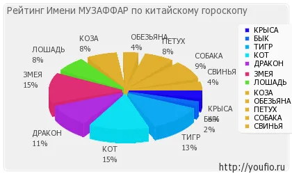 Стойност Име Muzaffar