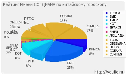 Значение на Согдиана за името