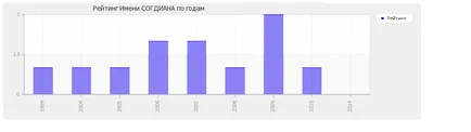 Înțeles numele Sogdiana