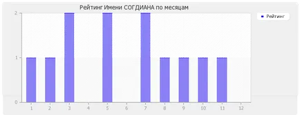 Înțeles numele Sogdiana