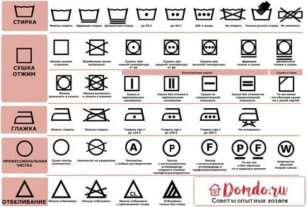 за пране икони - декодиране символи върху етикетите