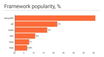 5-те най-популярни на Java рамки за уеб, geekbrains - обучение портал за програмисти