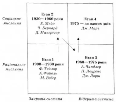 Evoluția teoriei organizației - teoria organizației - biblioteca mănăstirii manualele Ch românești