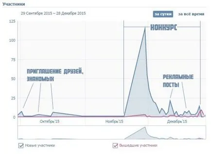 Nivelul 1 ca abonat pentru a apela în grupul VC