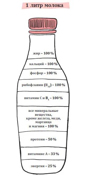 И можете да дои ползите и вредите от млякото за храносмилането