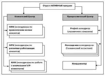 Upgrade отдел продажби, или как да се увеличат продажбите са се удвоили за кратко време