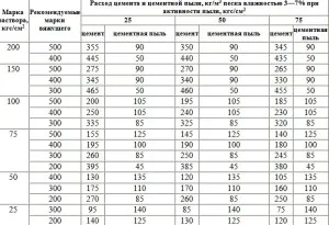 Бетон от отпадащите и разновидности на цимент, на процеса на калибриране и рецептата