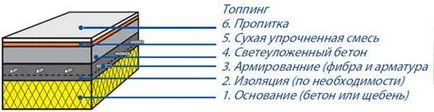 Бетон етаж топинг технология и армирано най-горния слой