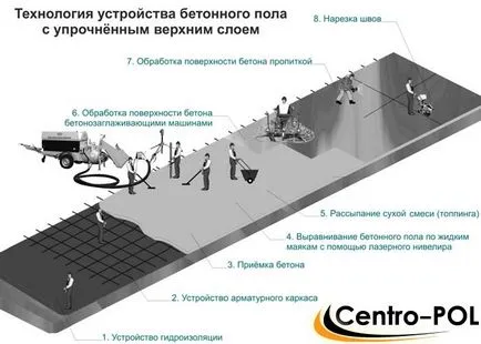 Бетон етаж топинг технология и армирано най-горния слой