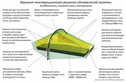 Nagy felülvizsgálat legkisebb és legkönnyebb sátrak