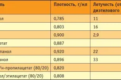 Как да премахнете силикон плочки механични и химични методи