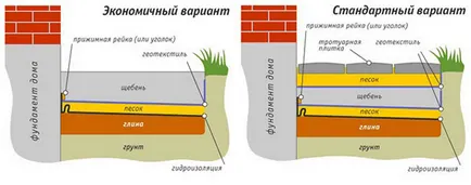 A festék beton otmostku zománcok, festékek, védő készítmény