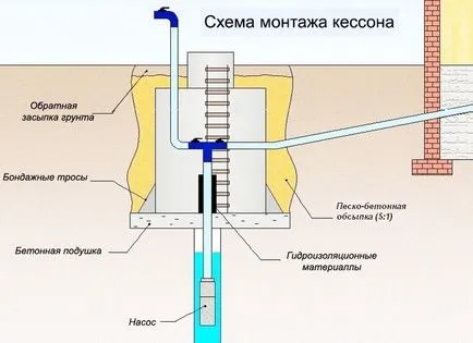 Сондажна машина с ръце стъпка по стъпка ръководство