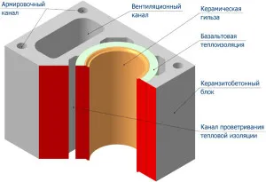 Chimney prin peretele unei instalații casa din lemn, cu propriile lor mâini