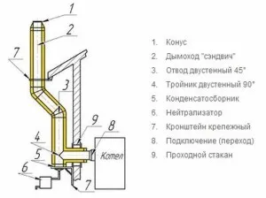 Chimney prin peretele unei instalații casa din lemn, cu propriile lor mâini